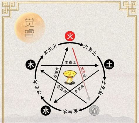 火土金|五行相克